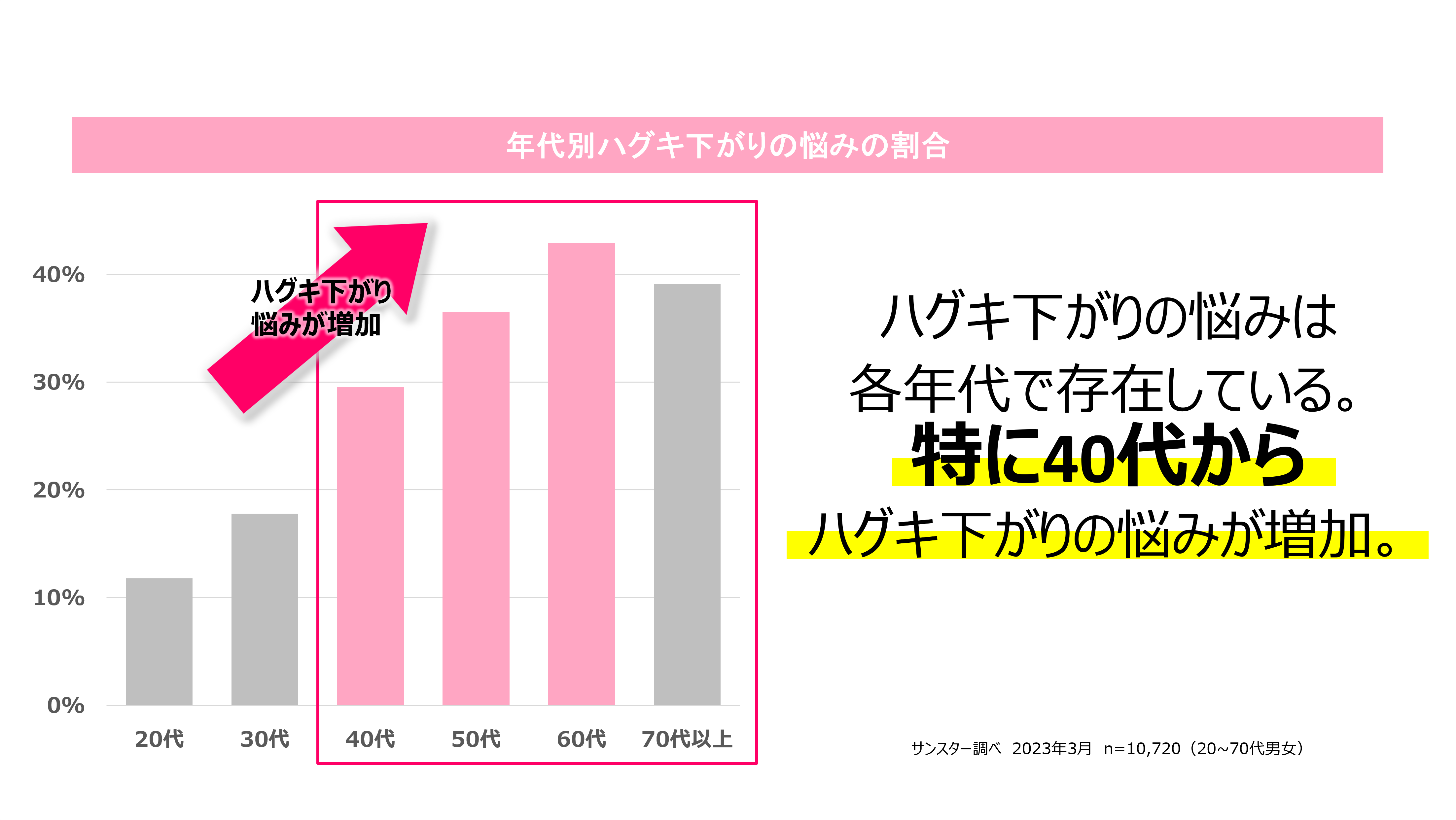 加齢だけじゃない！？40代から急増する「ハグキ下がり」の本当の原因